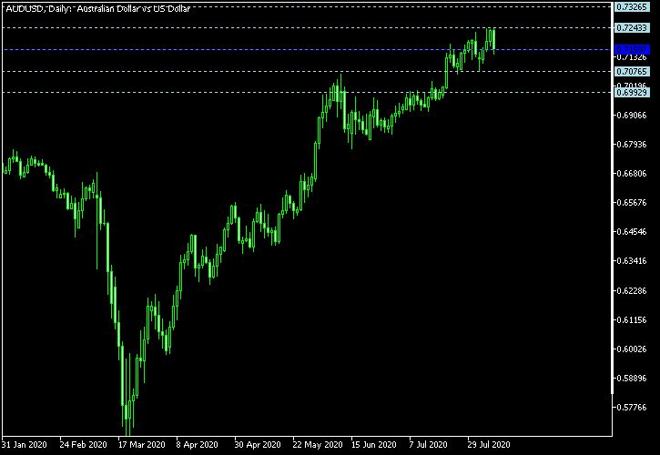 AUD/USD - Woodie's pivot points as of Aug 8, 2020