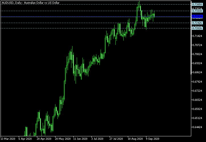AUD/USD - Woodie's pivot points as of Sep 19, 2020