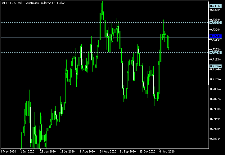 AUD/USD - Woodie's pivot points as of Nov 14, 2020