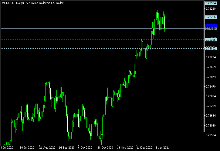 AUD/USD - Woodie's pivot points as of Jan 16, 2021