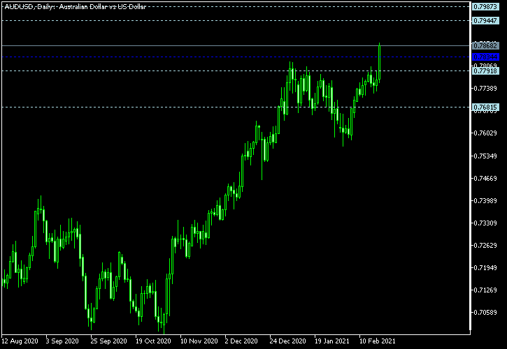 AUD/USD - Woodie's pivot points as of Feb 20, 2021