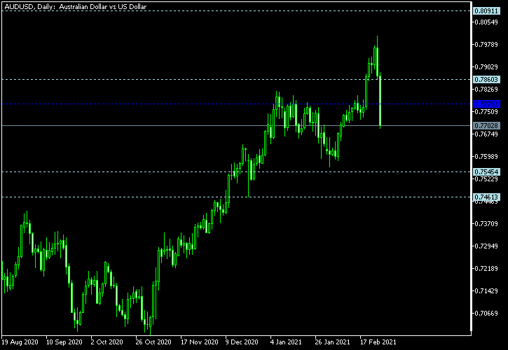 AUD/USD - Woodie's pivot points as of Feb 27, 2021