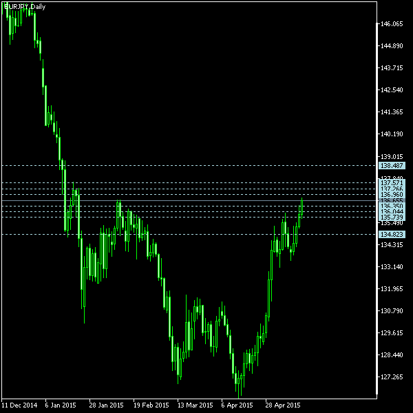 EUR/JPY - Camarilla pivot points as of May 16, 2015