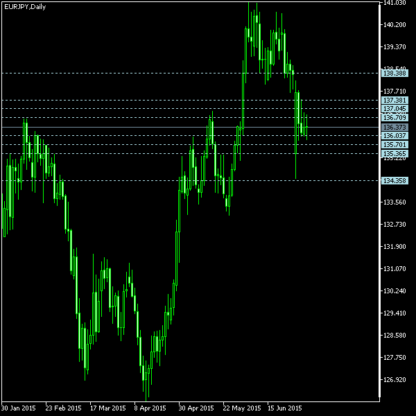 EUR/JPY - Camarilla pivot points as of Jul 4, 2015