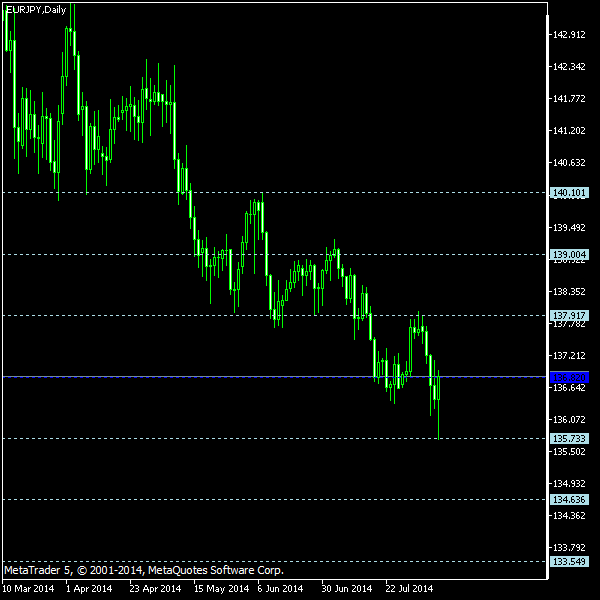 EUR/JPY - Floor pivot points as of Aug 9, 2014