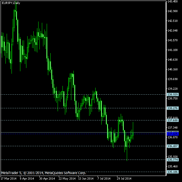 EUR/JPY - Floor pivot points as of Aug 16, 2014