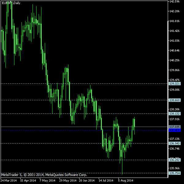 EUR/JPY - Floor pivot points as of Aug 23, 2014