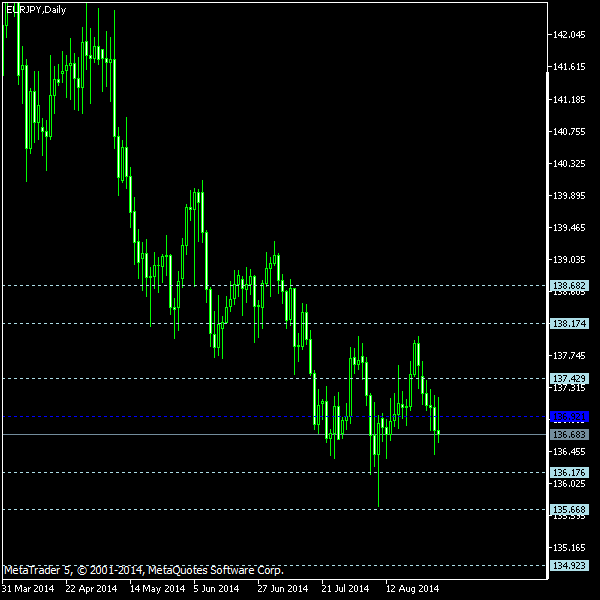 EUR/JPY - Floor pivot points as of Aug 30, 2014