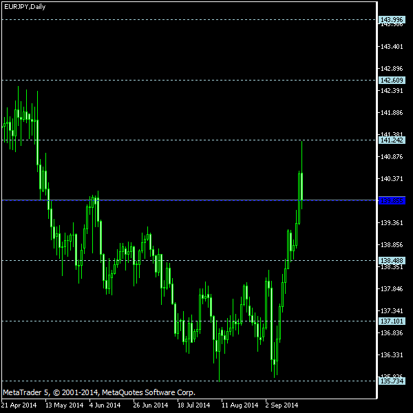 EUR/JPY - Floor pivot points as of Sep 20, 2014