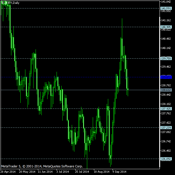 EUR/JPY - Floor pivot points as of Sep 27, 2014
