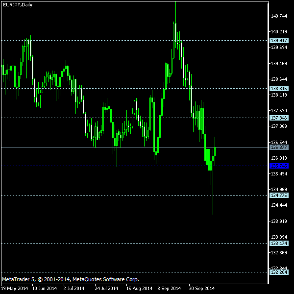 EUR/JPY - Floor pivot points as of Oct 18, 2014
