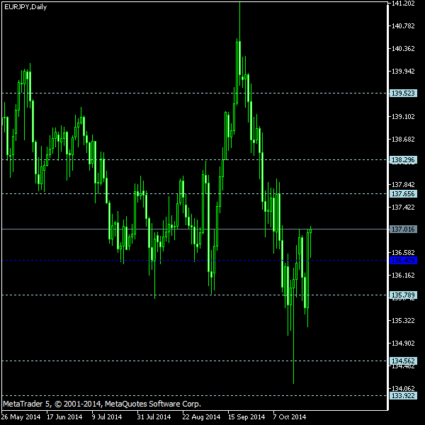EUR/JPY - Floor pivot points as of Oct 25, 2014