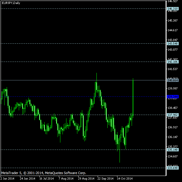 EUR/JPY - Floor pivot points as of Nov 1, 2014