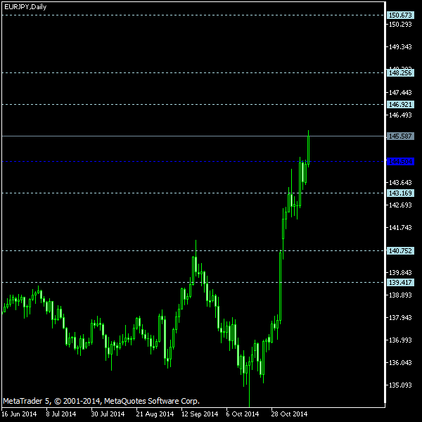 EUR/JPY - Floor pivot points as of Nov 15, 2014