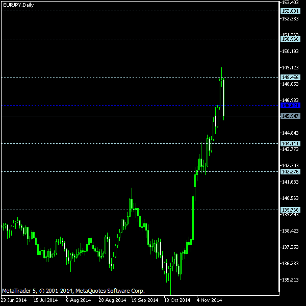 EUR/JPY - Floor pivot points as of Nov 22, 2014