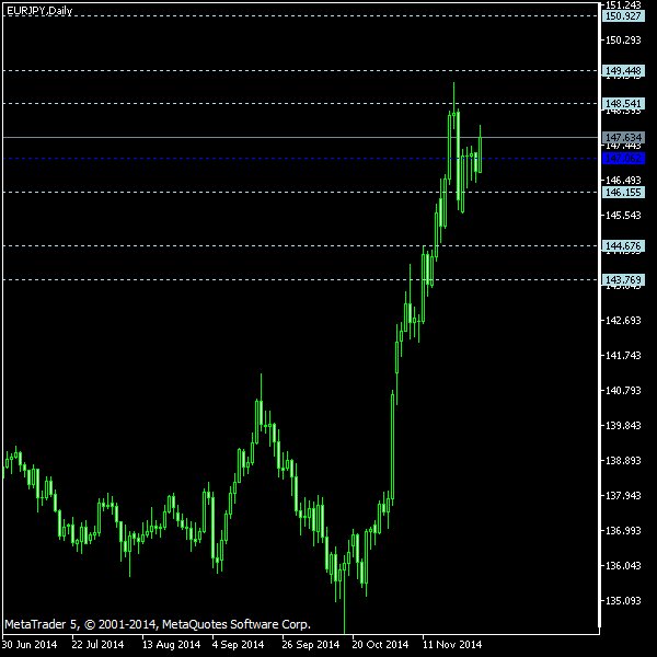 EUR/JPY - Floor pivot points as of Nov 29, 2014