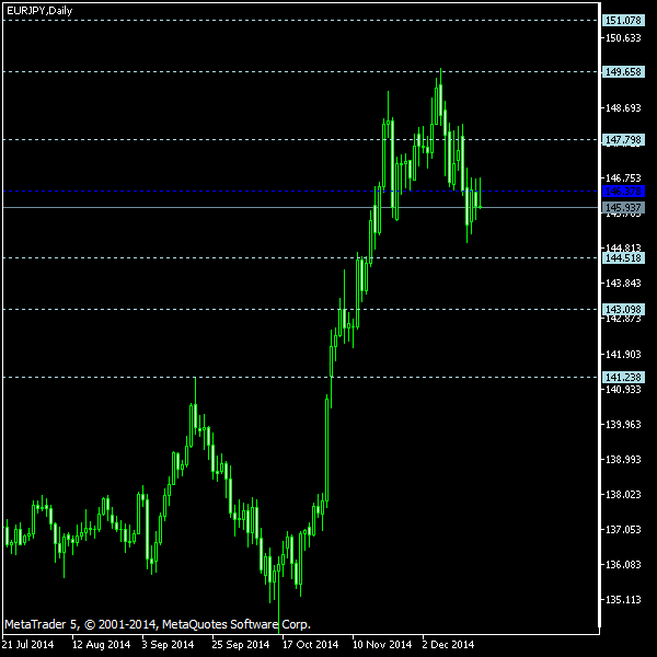 EUR/JPY - Floor pivot points as of Dec 20, 2014