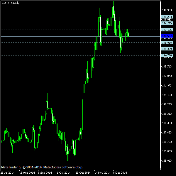 EUR/JPY - Floor pivot points as of Dec 27, 2014