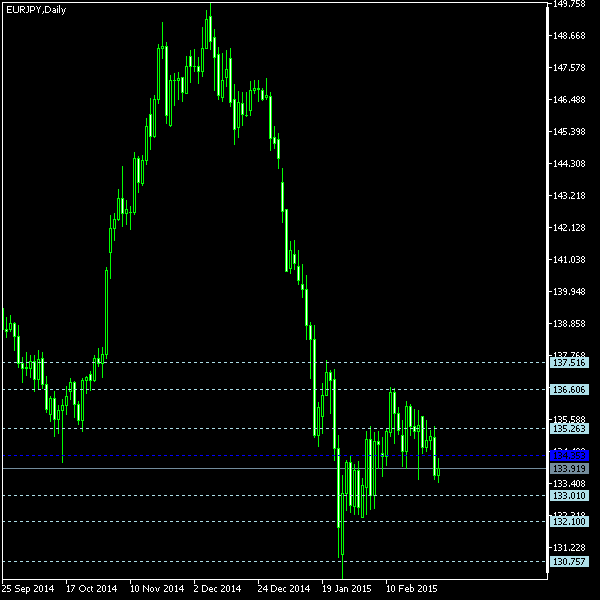 EUR/JPY - Floor pivot points as of Feb 28, 2015