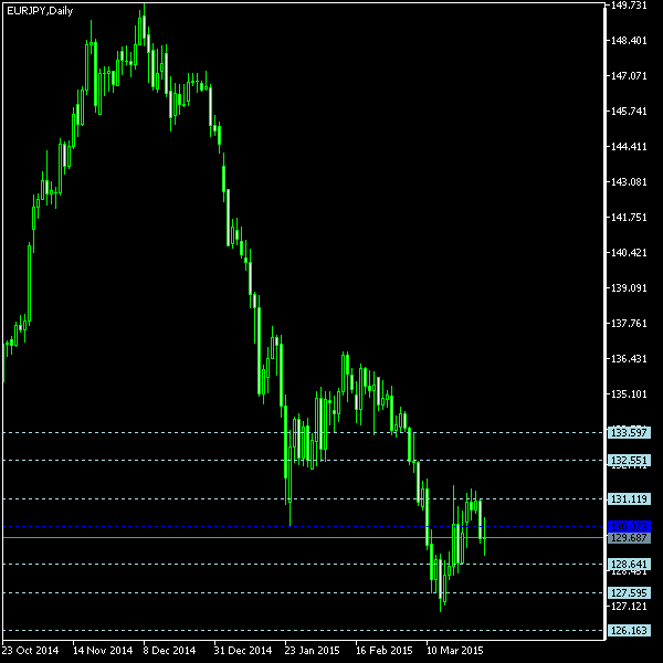 EUR/JPY - Floor pivot points as of Mar 28, 2015