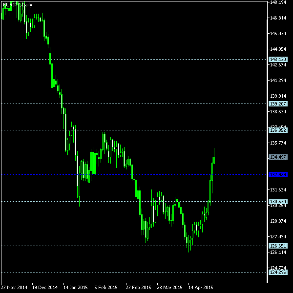 EUR/JPY - Floor pivot points as of May 2, 2015