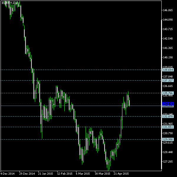 EUR/JPY - Floor pivot points as of May 9, 2015