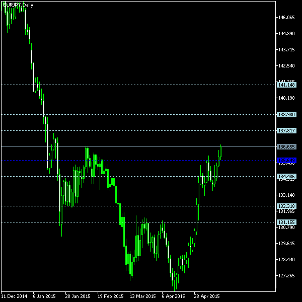 EUR/JPY - Floor pivot points as of May 16, 2015