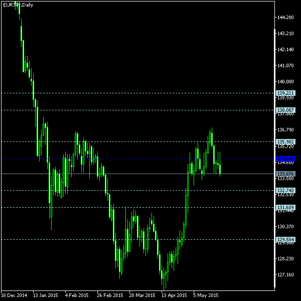 EUR/JPY - Floor pivot points as of May 23, 2015
