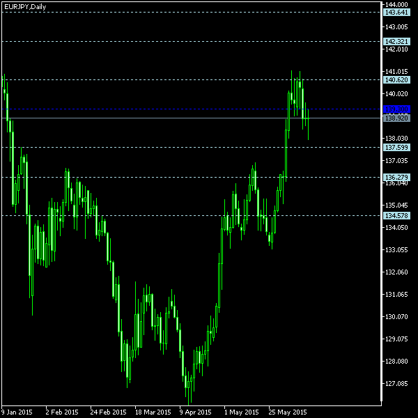 EUR/JPY - Floor pivot points as of Jun 13, 2015