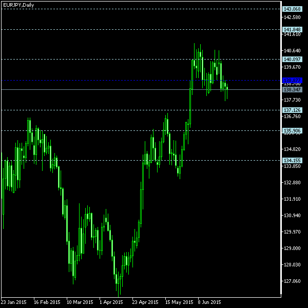 EUR/JPY - Floor pivot points as of Jun 27, 2015