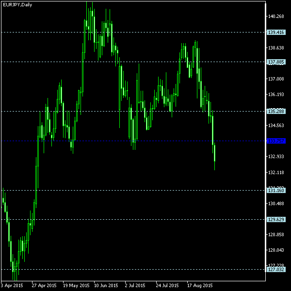 EUR/JPY - Floor pivot points as of Sep 5, 2015
