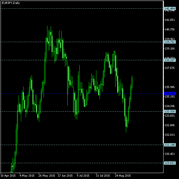 EUR/JPY - Floor pivot points as of Sep 12, 2015