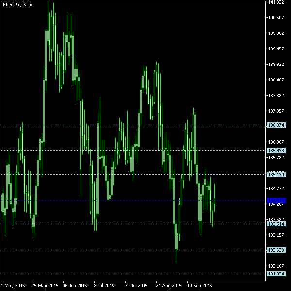 EUR/JPY - Floor pivot points as of Oct 3, 2015