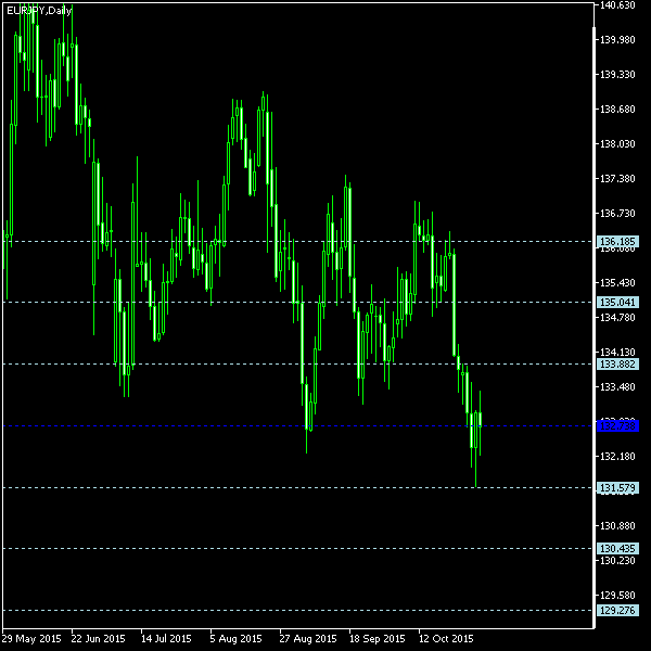 EUR/JPY - Floor pivot points as of Oct 31, 2015