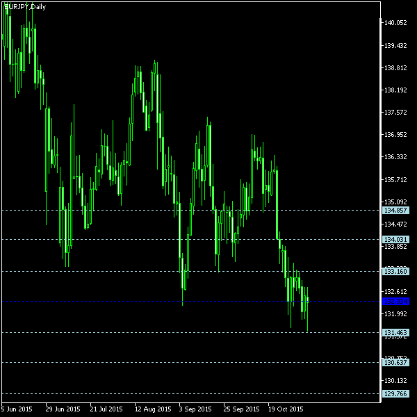 EUR/JPY - Floor pivot points as of Nov 7, 2015