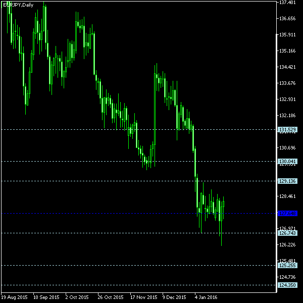 EUR/JPY - Floor pivot points as of Jan 23, 2016
