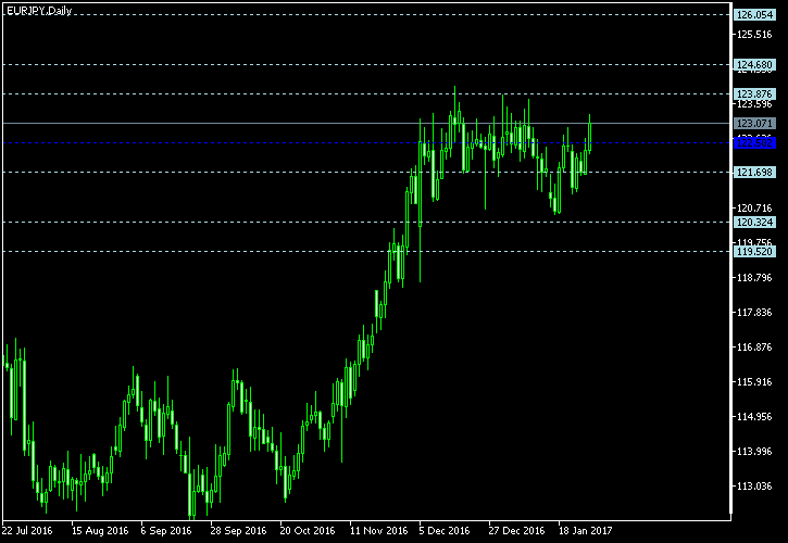 EUR/JPY - Floor pivot points as of Jan 28, 2017