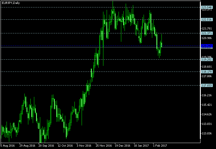EUR/JPY - Floor pivot points as of Feb 11, 2017