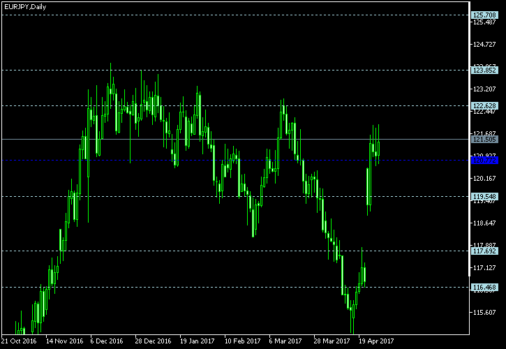 EUR/JPY - Floor pivot points as of Apr 29, 2017
