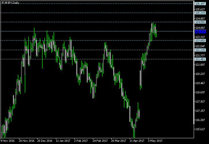 EUR/JPY - Floor pivot points as of May 13, 2017