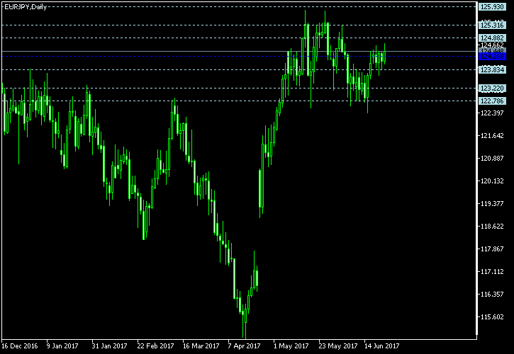 EUR/JPY - Floor pivot points as of Jun 24, 2017