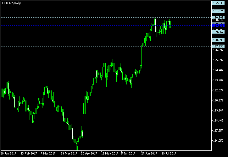 EUR/JPY - Floor pivot points as of Jul 29, 2017