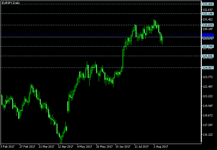 EUR/JPY - Floor pivot points as of Aug 12, 2017