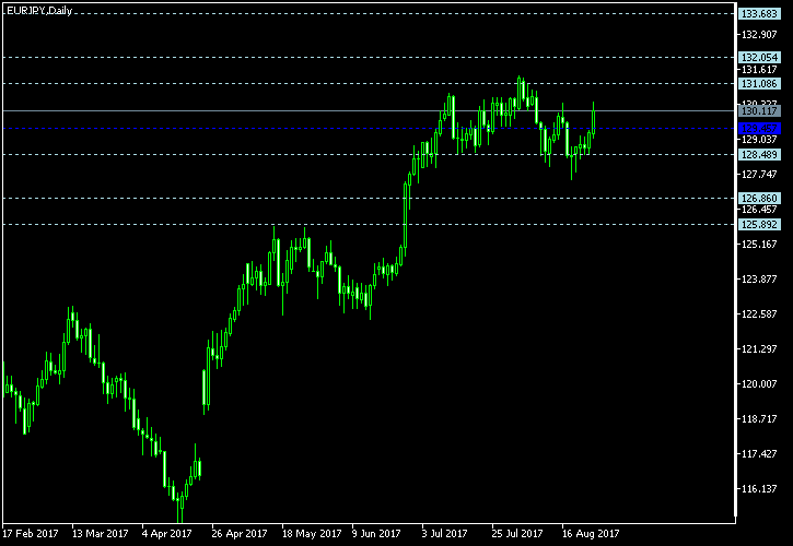 EUR/JPY - Floor pivot points as of Aug 26, 2017