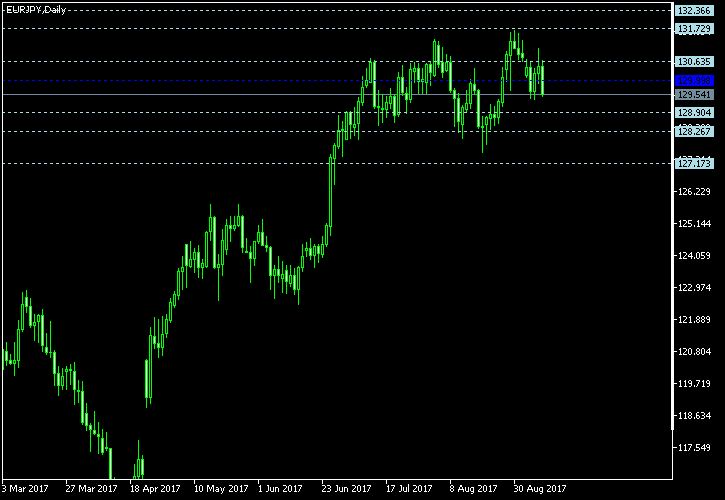 EUR/JPY - Floor pivot points as of Sep 9, 2017