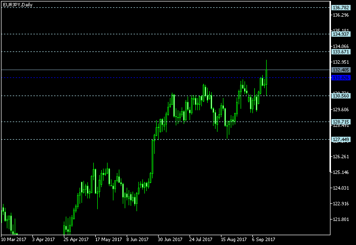EUR/JPY - Floor pivot points as of Sep 16, 2017