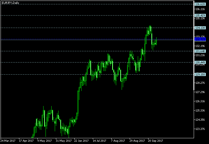 EUR/JPY - Floor pivot points as of Sep 30, 2017