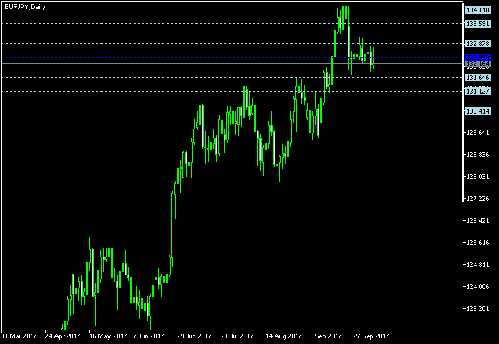 EUR/JPY - Floor pivot points as of Oct 7, 2017