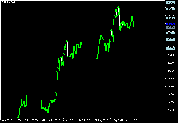 EUR/JPY - Floor pivot points as of Oct 14, 2017