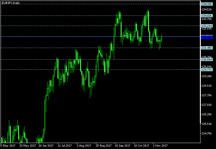 EUR/JPY - Floor pivot points as of Nov 11, 2017